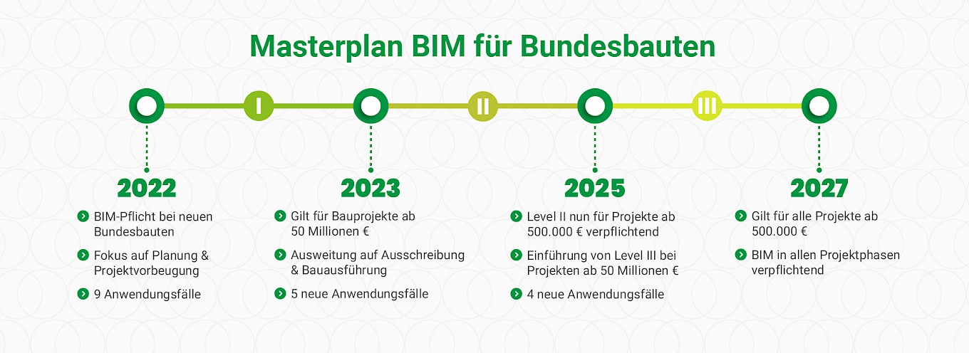 Ansicht Masterplan BIM für Bundesbauten