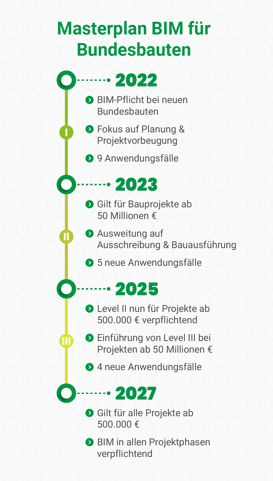 Mobile Ansicht Masterplan BIM für Bundesbauten