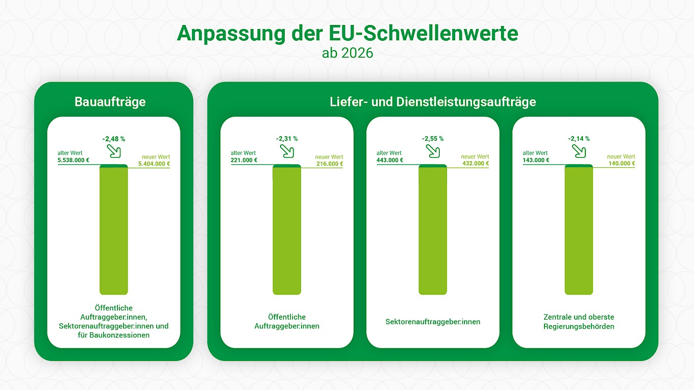 EU-Schwellenwerte ab 2026